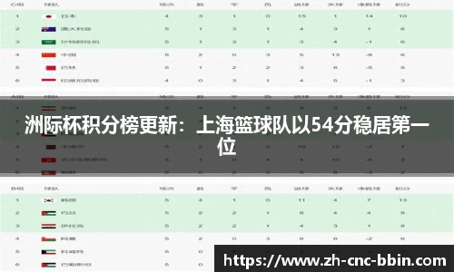 洲际杯积分榜更新：上海篮球队以54分稳居第一位